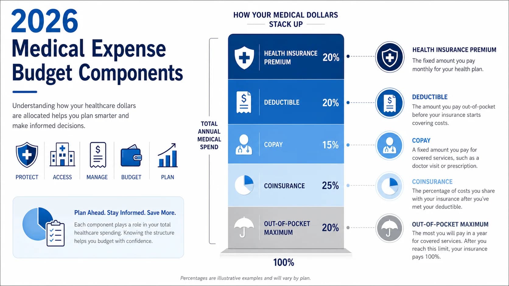 How to Budget for Medical Expenses in the US (2026 Complete Guide)