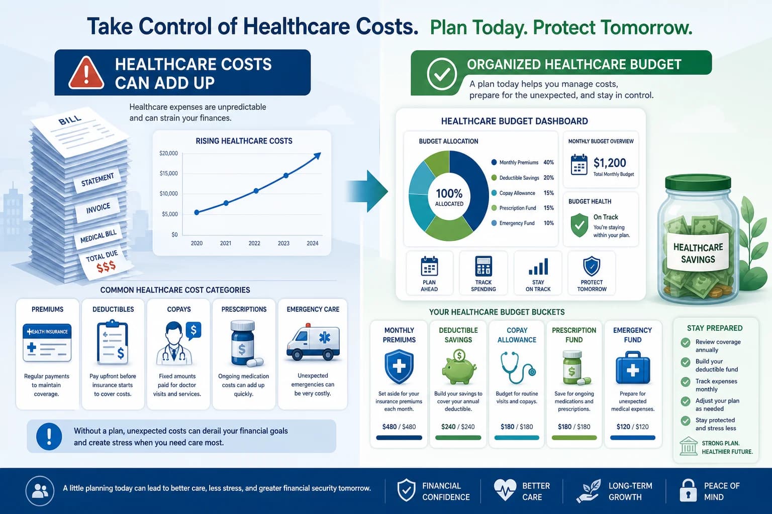 How to Budget for Medical Expenses in 2026: A Complete Guide for US Families
