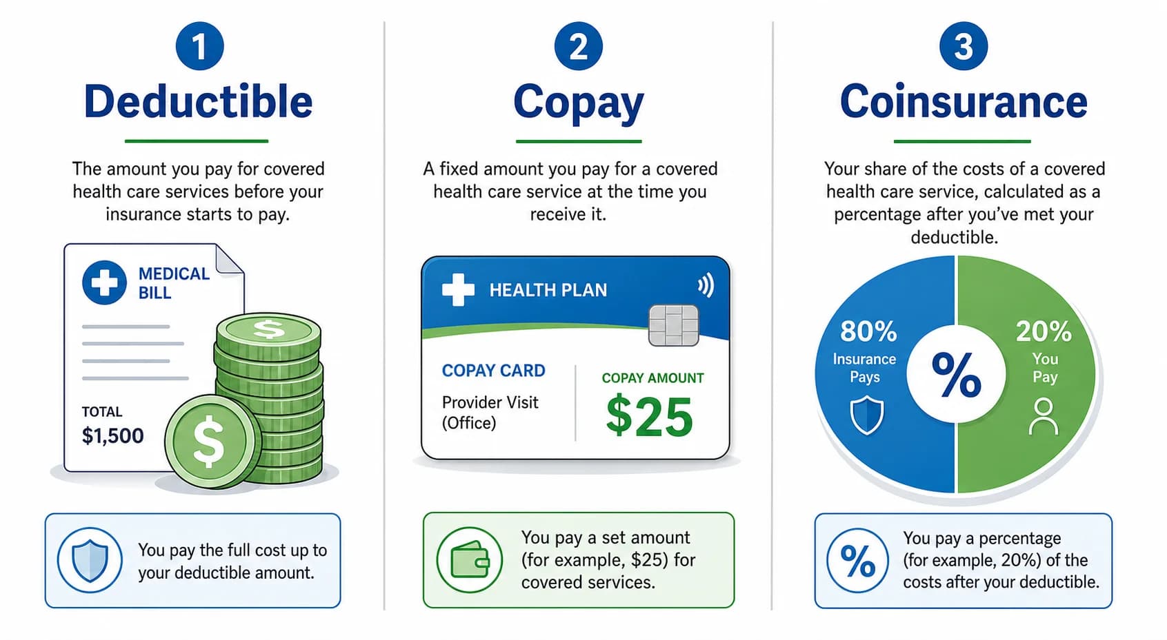 Deductible vs Copay vs Coinsurance: A 2026 Guide to Understanding Your Health Insurance Costs