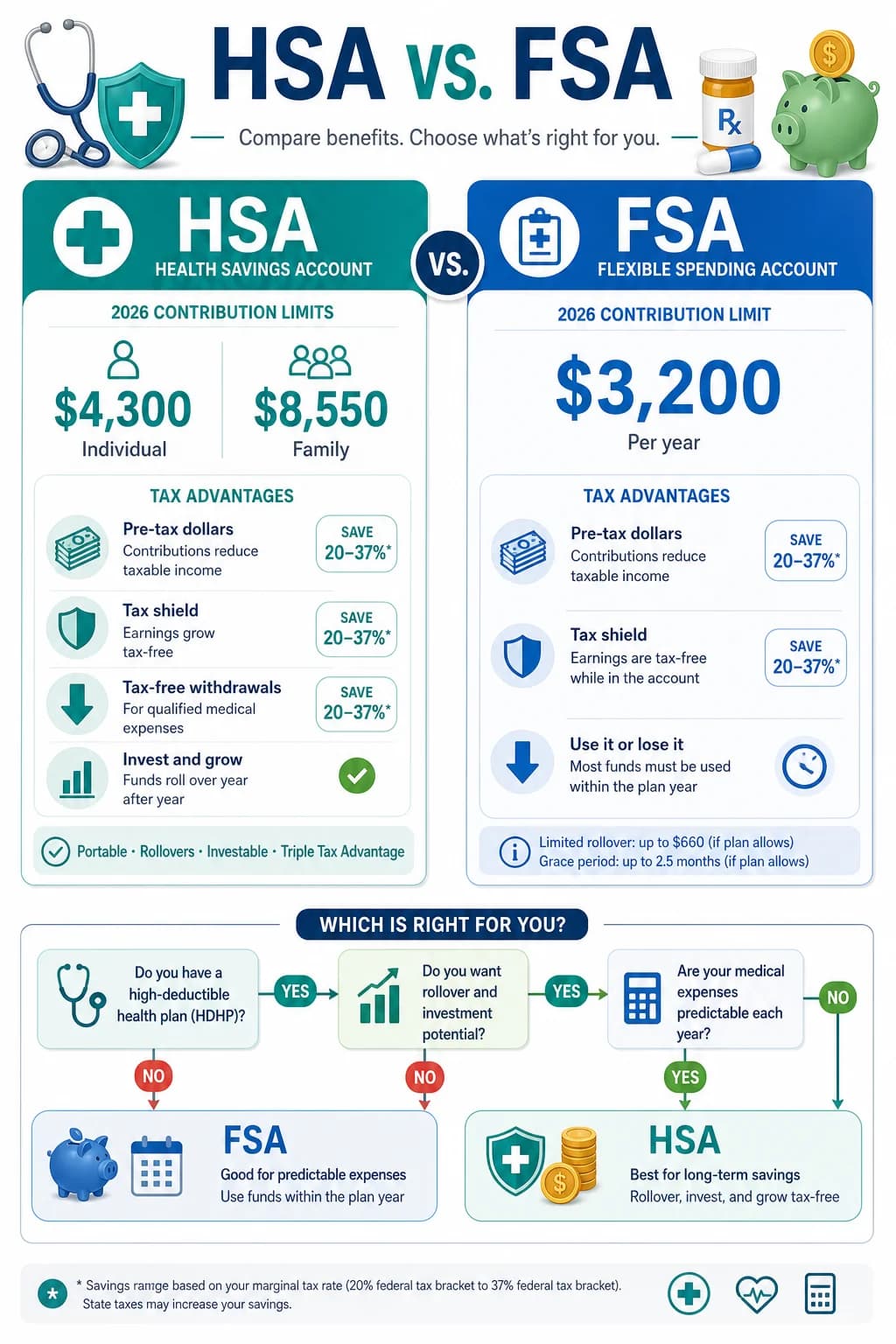 HSA vs FSA: Which Is Better? (2026 Comparison Guide)