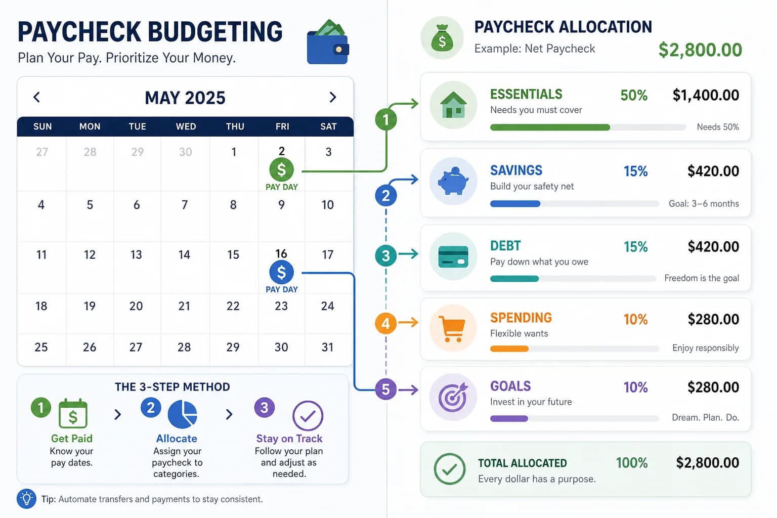 Paycheck Budgeting Method: Complete Guide to Budgeting Per Pay Period (2026)