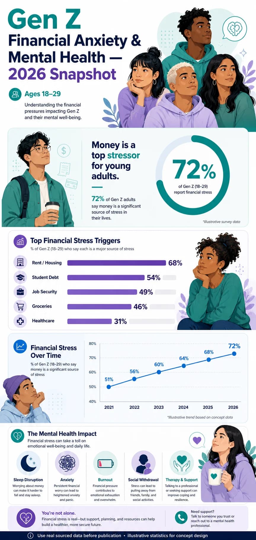 Gen Z Financial Anxiety: Why Money Stress Is at an All-Time High (And What To Do About It)