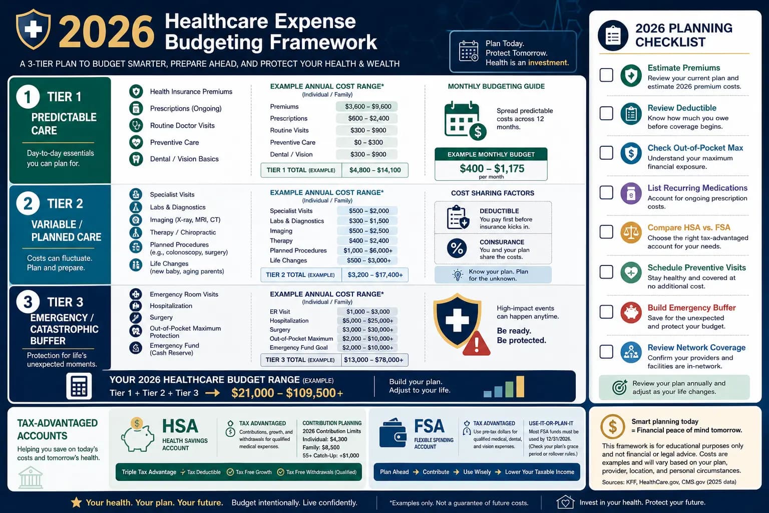 How to Budget for Medical Expenses in the US: 2026 Complete Guide with Practical Frameworks